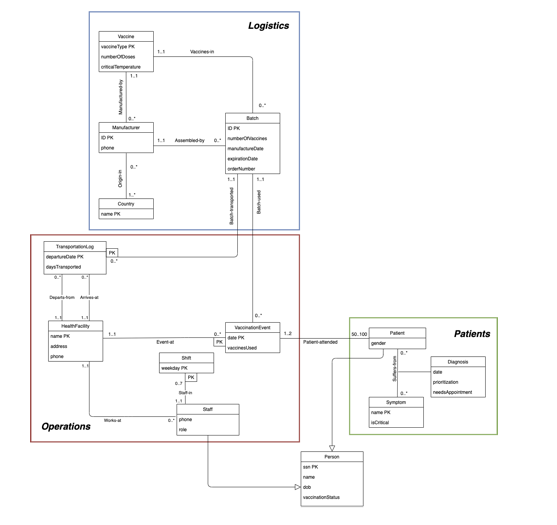 Modeling the distribution of vaccines, UML model devised by a project team (Hanne Sauer, Sergey Zakuraev, Atreya Ray, Aayush Kucheria, Anselmi Jokinen), June 2021.